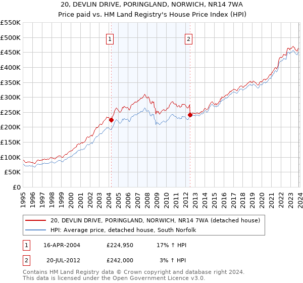 20, DEVLIN DRIVE, PORINGLAND, NORWICH, NR14 7WA: Price paid vs HM Land Registry's House Price Index