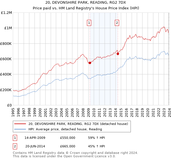 20, DEVONSHIRE PARK, READING, RG2 7DX: Price paid vs HM Land Registry's House Price Index