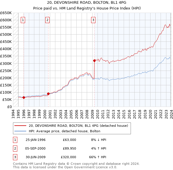 20, DEVONSHIRE ROAD, BOLTON, BL1 4PG: Price paid vs HM Land Registry's House Price Index