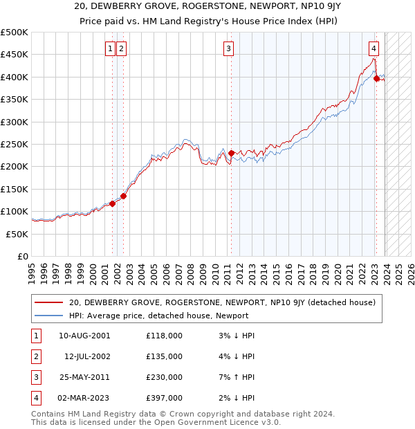 20, DEWBERRY GROVE, ROGERSTONE, NEWPORT, NP10 9JY: Price paid vs HM Land Registry's House Price Index