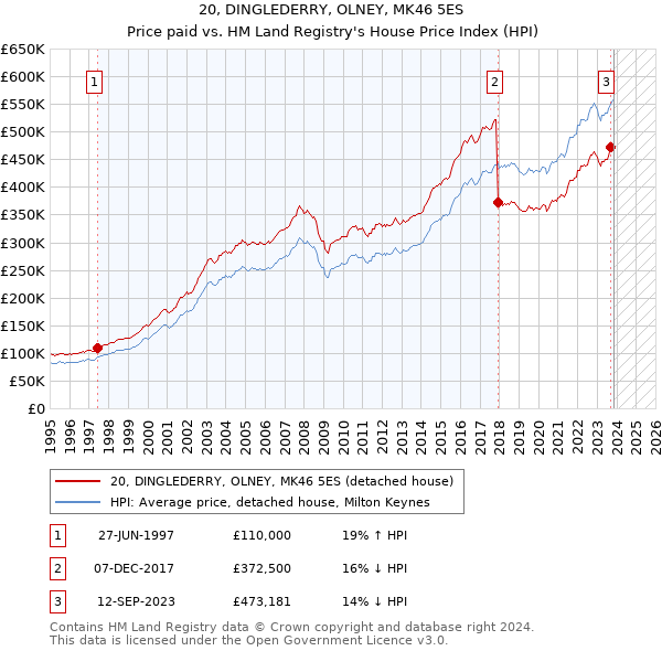 20, DINGLEDERRY, OLNEY, MK46 5ES: Price paid vs HM Land Registry's House Price Index