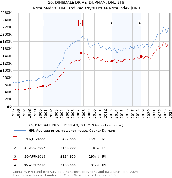 20, DINSDALE DRIVE, DURHAM, DH1 2TS: Price paid vs HM Land Registry's House Price Index