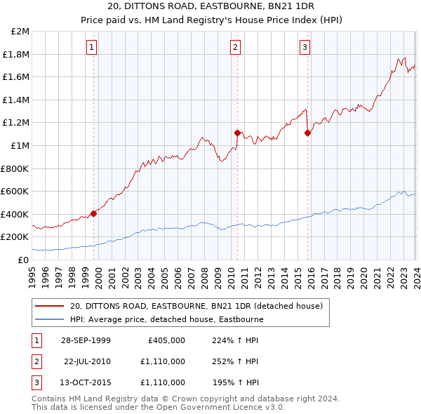 20, DITTONS ROAD, EASTBOURNE, BN21 1DR: Price paid vs HM Land Registry's House Price Index