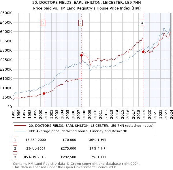 20, DOCTORS FIELDS, EARL SHILTON, LEICESTER, LE9 7HN: Price paid vs HM Land Registry's House Price Index