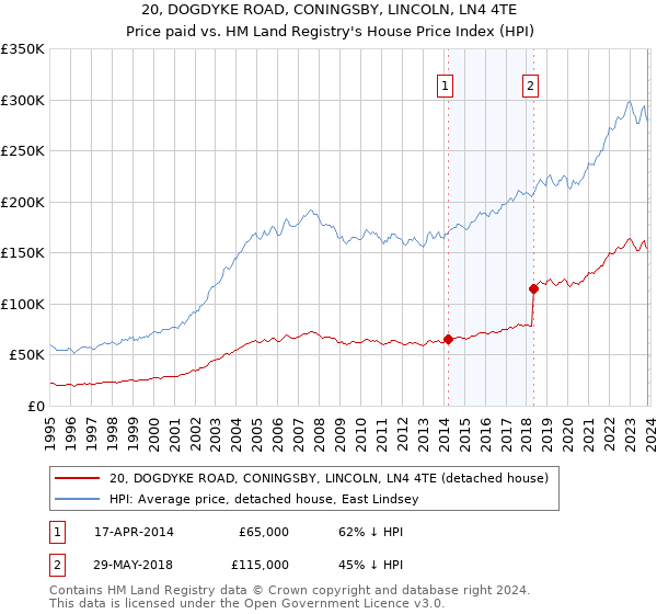 20, DOGDYKE ROAD, CONINGSBY, LINCOLN, LN4 4TE: Price paid vs HM Land Registry's House Price Index