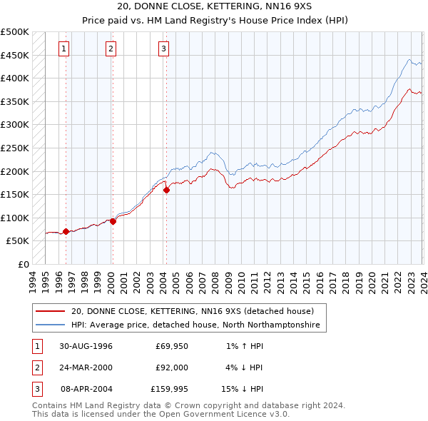 20, DONNE CLOSE, KETTERING, NN16 9XS: Price paid vs HM Land Registry's House Price Index