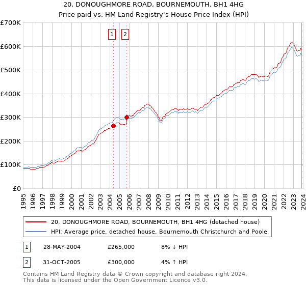 20, DONOUGHMORE ROAD, BOURNEMOUTH, BH1 4HG: Price paid vs HM Land Registry's House Price Index
