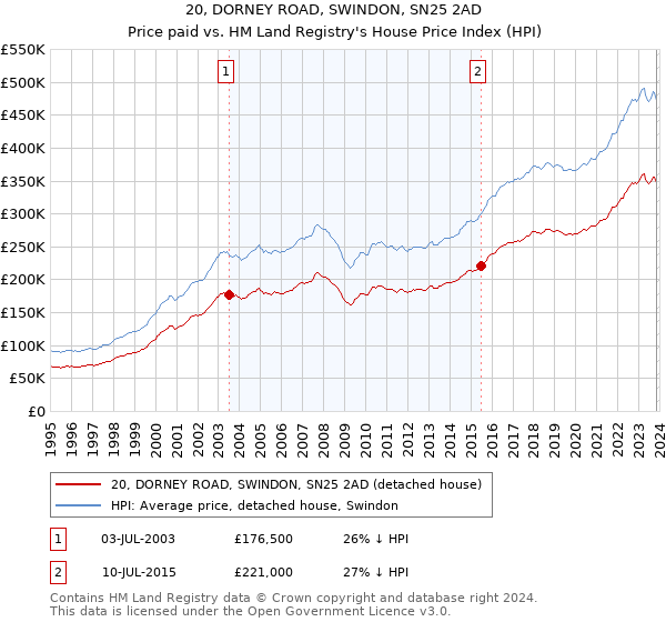 20, DORNEY ROAD, SWINDON, SN25 2AD: Price paid vs HM Land Registry's House Price Index