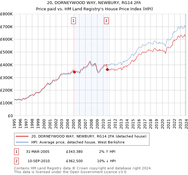 20, DORNEYWOOD WAY, NEWBURY, RG14 2FA: Price paid vs HM Land Registry's House Price Index