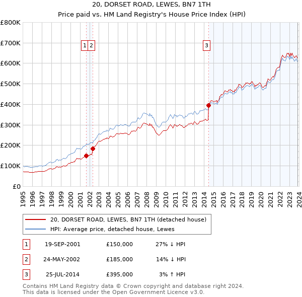 20, DORSET ROAD, LEWES, BN7 1TH: Price paid vs HM Land Registry's House Price Index
