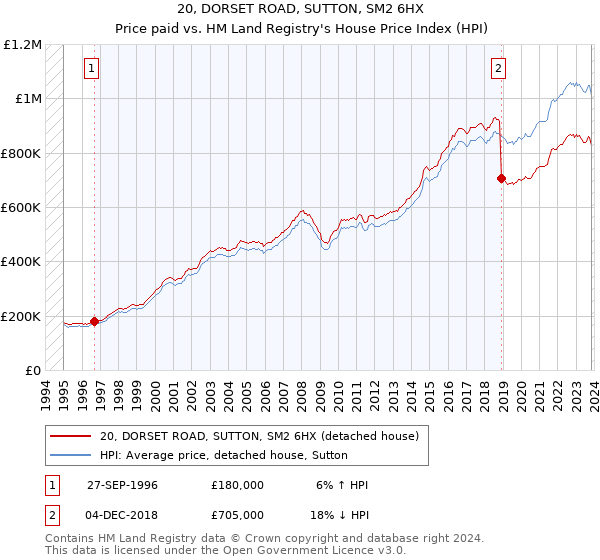 20, DORSET ROAD, SUTTON, SM2 6HX: Price paid vs HM Land Registry's House Price Index
