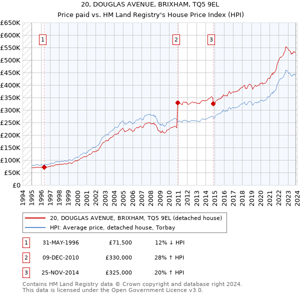 20, DOUGLAS AVENUE, BRIXHAM, TQ5 9EL: Price paid vs HM Land Registry's House Price Index