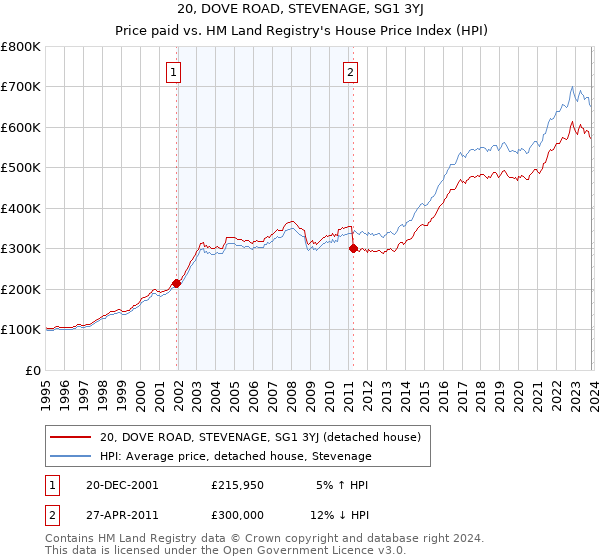20, DOVE ROAD, STEVENAGE, SG1 3YJ: Price paid vs HM Land Registry's House Price Index