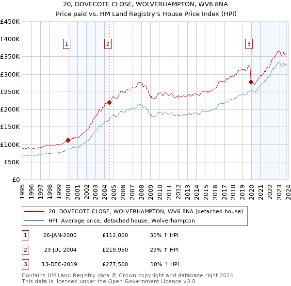 20, DOVECOTE CLOSE, WOLVERHAMPTON, WV6 8NA: Price paid vs HM Land Registry's House Price Index