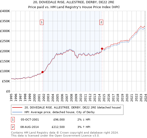 20, DOVEDALE RISE, ALLESTREE, DERBY, DE22 2RE: Price paid vs HM Land Registry's House Price Index