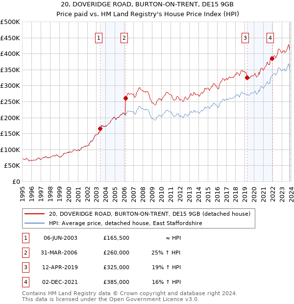 20, DOVERIDGE ROAD, BURTON-ON-TRENT, DE15 9GB: Price paid vs HM Land Registry's House Price Index