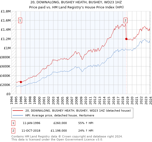 20, DOWNALONG, BUSHEY HEATH, BUSHEY, WD23 1HZ: Price paid vs HM Land Registry's House Price Index