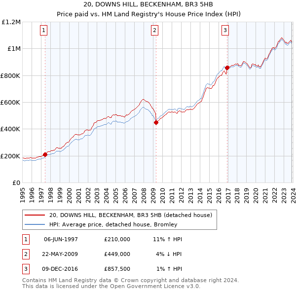 20, DOWNS HILL, BECKENHAM, BR3 5HB: Price paid vs HM Land Registry's House Price Index