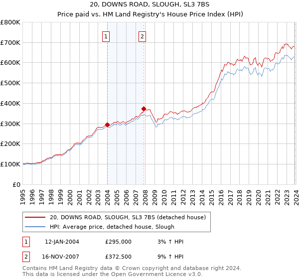 20, DOWNS ROAD, SLOUGH, SL3 7BS: Price paid vs HM Land Registry's House Price Index