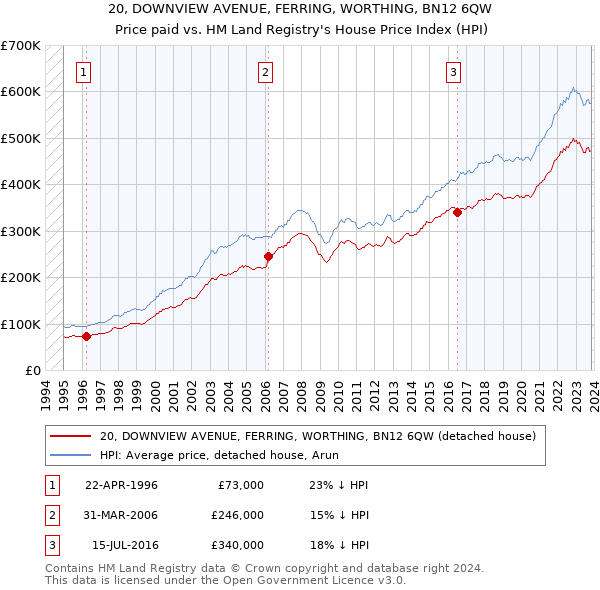 20, DOWNVIEW AVENUE, FERRING, WORTHING, BN12 6QW: Price paid vs HM Land Registry's House Price Index
