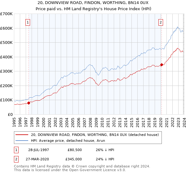 20, DOWNVIEW ROAD, FINDON, WORTHING, BN14 0UX: Price paid vs HM Land Registry's House Price Index