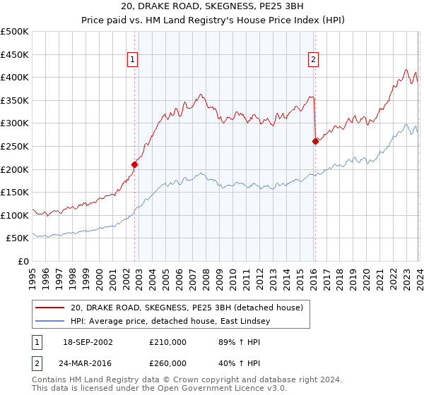20, DRAKE ROAD, SKEGNESS, PE25 3BH: Price paid vs HM Land Registry's House Price Index