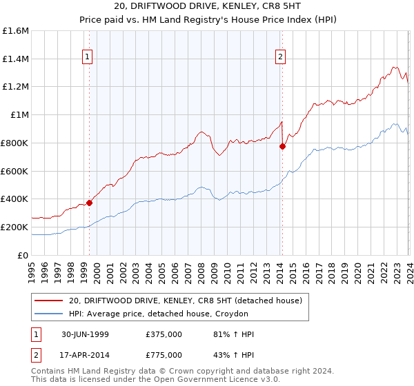 20, DRIFTWOOD DRIVE, KENLEY, CR8 5HT: Price paid vs HM Land Registry's House Price Index