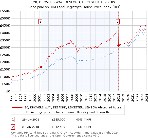 20, DROVERS WAY, DESFORD, LEICESTER, LE9 9DW: Price paid vs HM Land Registry's House Price Index