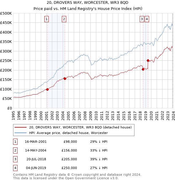 20, DROVERS WAY, WORCESTER, WR3 8QD: Price paid vs HM Land Registry's House Price Index