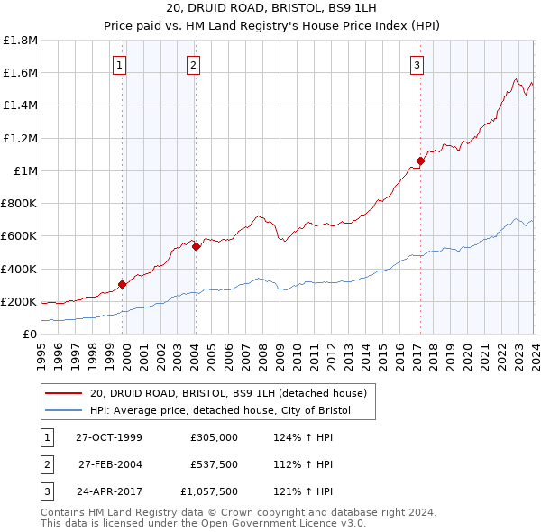 20, DRUID ROAD, BRISTOL, BS9 1LH: Price paid vs HM Land Registry's House Price Index