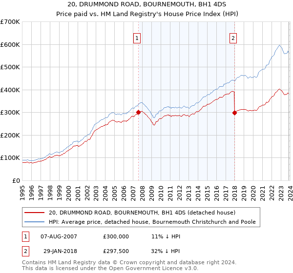 20, DRUMMOND ROAD, BOURNEMOUTH, BH1 4DS: Price paid vs HM Land Registry's House Price Index