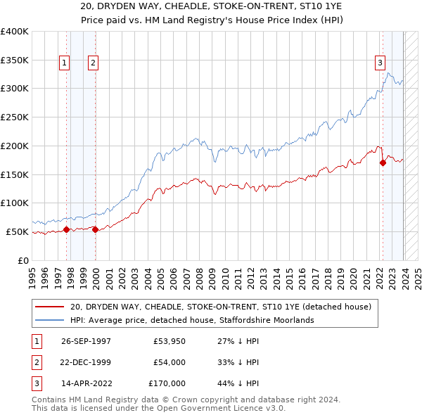 20, DRYDEN WAY, CHEADLE, STOKE-ON-TRENT, ST10 1YE: Price paid vs HM Land Registry's House Price Index