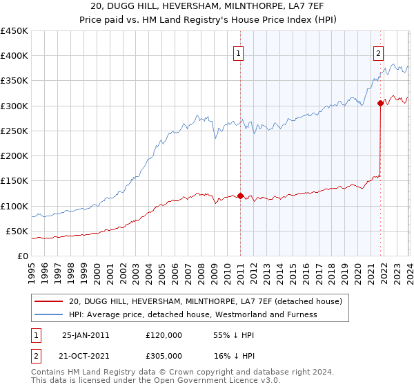 20, DUGG HILL, HEVERSHAM, MILNTHORPE, LA7 7EF: Price paid vs HM Land Registry's House Price Index