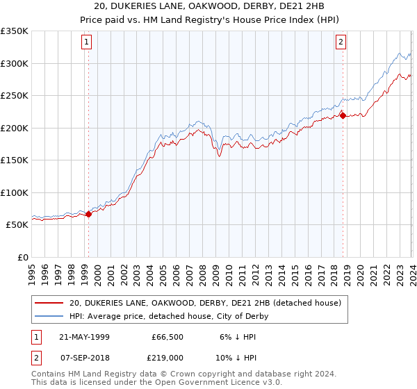 20, DUKERIES LANE, OAKWOOD, DERBY, DE21 2HB: Price paid vs HM Land Registry's House Price Index