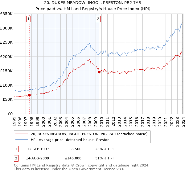 20, DUKES MEADOW, INGOL, PRESTON, PR2 7AR: Price paid vs HM Land Registry's House Price Index