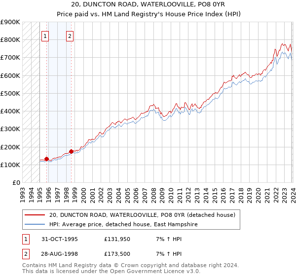 20, DUNCTON ROAD, WATERLOOVILLE, PO8 0YR: Price paid vs HM Land Registry's House Price Index