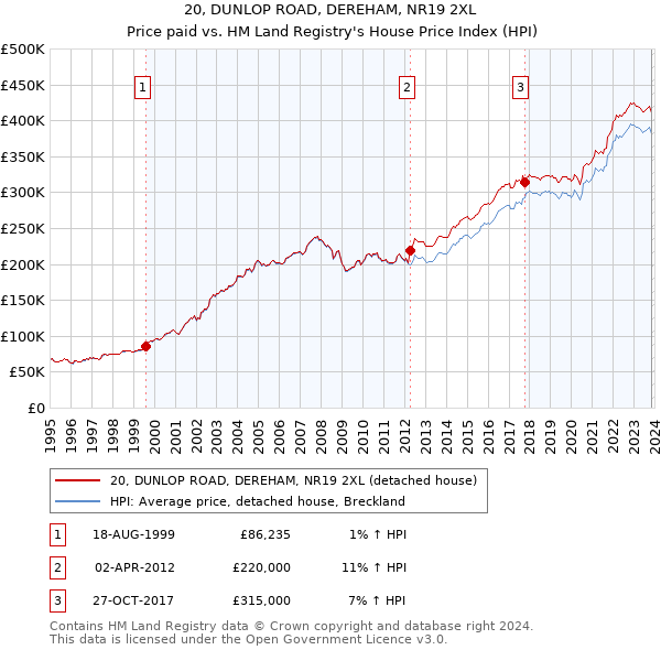 20, DUNLOP ROAD, DEREHAM, NR19 2XL: Price paid vs HM Land Registry's House Price Index