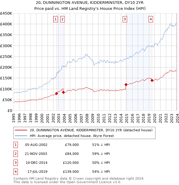 20, DUNNINGTON AVENUE, KIDDERMINSTER, DY10 2YR: Price paid vs HM Land Registry's House Price Index
