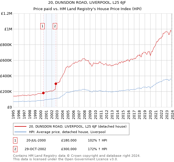 20, DUNSDON ROAD, LIVERPOOL, L25 6JF: Price paid vs HM Land Registry's House Price Index