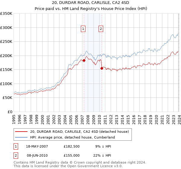 20, DURDAR ROAD, CARLISLE, CA2 4SD: Price paid vs HM Land Registry's House Price Index
