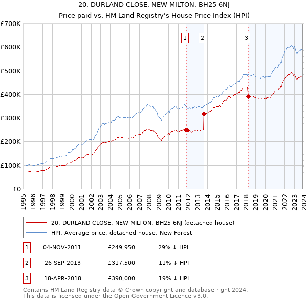 20, DURLAND CLOSE, NEW MILTON, BH25 6NJ: Price paid vs HM Land Registry's House Price Index