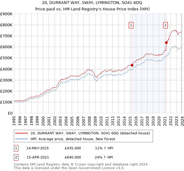 20, DURRANT WAY, SWAY, LYMINGTON, SO41 6DQ: Price paid vs HM Land Registry's House Price Index