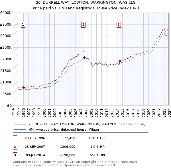 20, DURRELL WAY, LOWTON, WARRINGTON, WA3 2LG: Price paid vs HM Land Registry's House Price Index