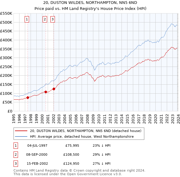 20, DUSTON WILDES, NORTHAMPTON, NN5 6ND: Price paid vs HM Land Registry's House Price Index