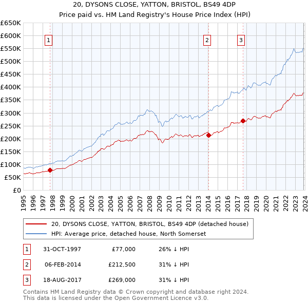 20, DYSONS CLOSE, YATTON, BRISTOL, BS49 4DP: Price paid vs HM Land Registry's House Price Index
