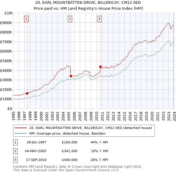 20, EARL MOUNTBATTEN DRIVE, BILLERICAY, CM12 0ED: Price paid vs HM Land Registry's House Price Index