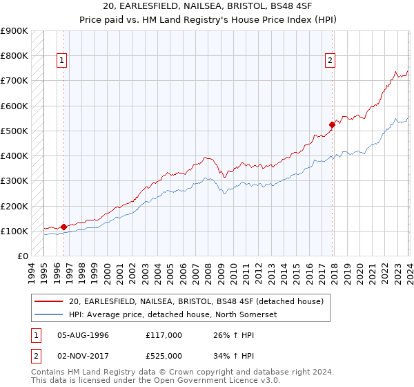 20, EARLESFIELD, NAILSEA, BRISTOL, BS48 4SF: Price paid vs HM Land Registry's House Price Index