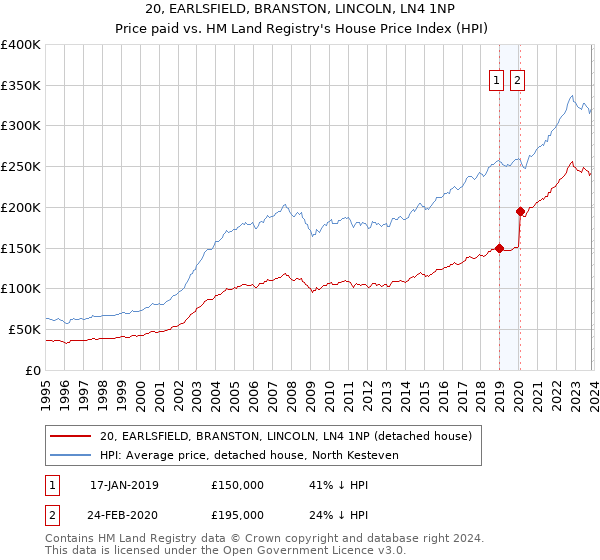 20, EARLSFIELD, BRANSTON, LINCOLN, LN4 1NP: Price paid vs HM Land Registry's House Price Index