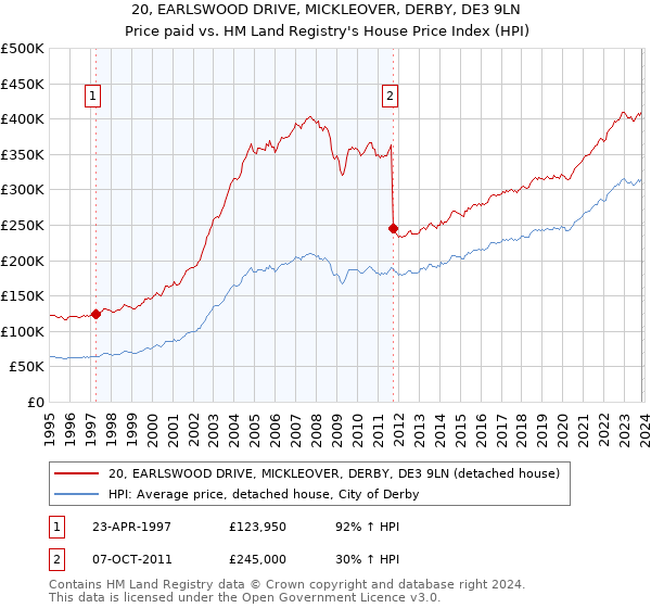 20, EARLSWOOD DRIVE, MICKLEOVER, DERBY, DE3 9LN: Price paid vs HM Land Registry's House Price Index