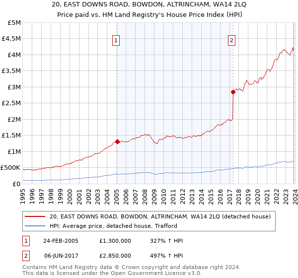 20, EAST DOWNS ROAD, BOWDON, ALTRINCHAM, WA14 2LQ: Price paid vs HM Land Registry's House Price Index